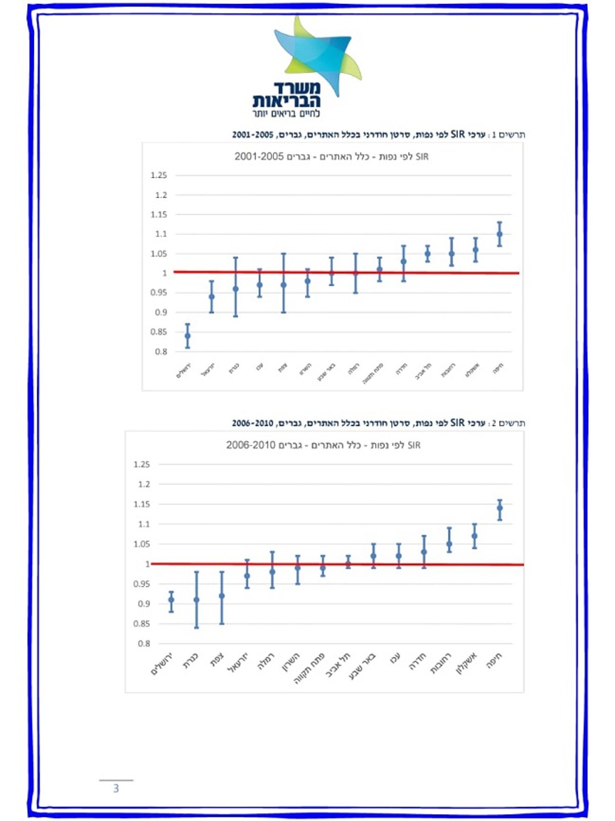 נחשף: אלו הערים המסוכנות ביותר בישראל לחלות בסרטן