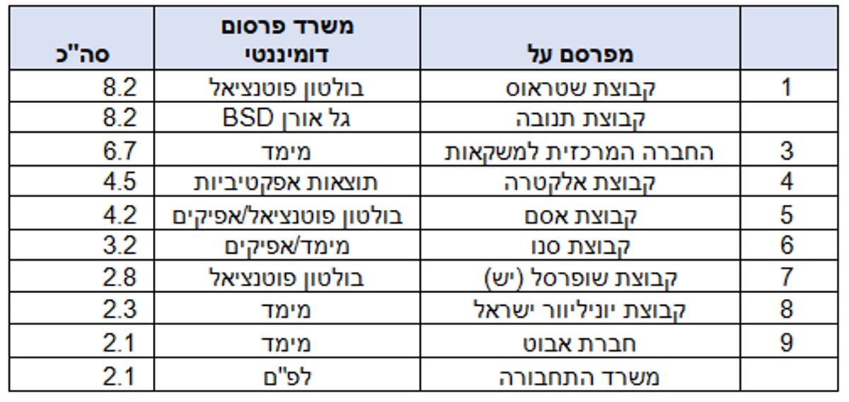 מי המפרסמים הגדולים בציבור החרדי?