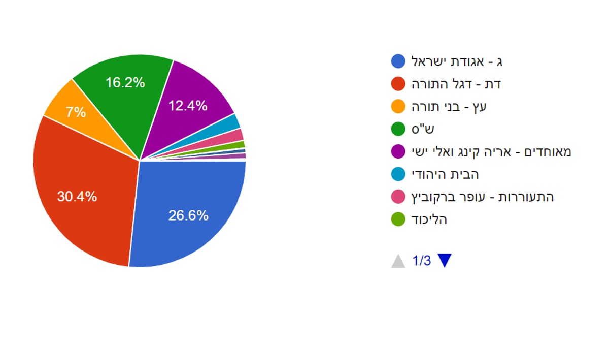 סקר "כיכר השבת": מי תהיה הרשימה שתוביל? התוצאות