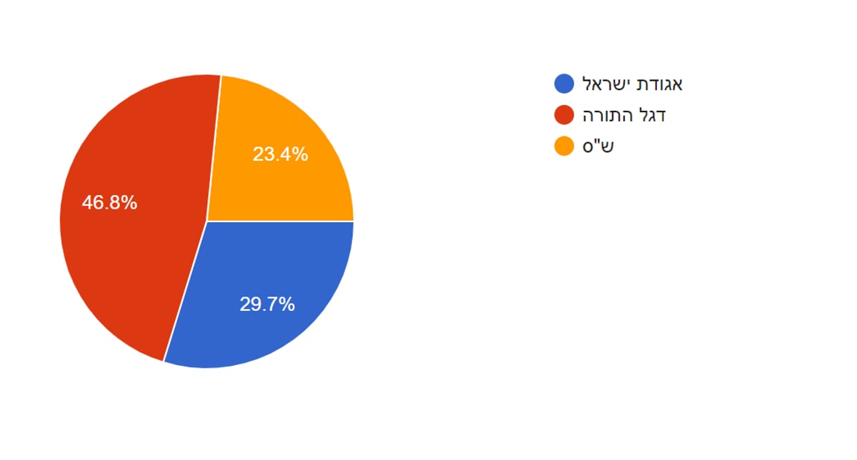 סקר "כיכר השבת": מי תהיה הרשימה שתוביל? התוצאות