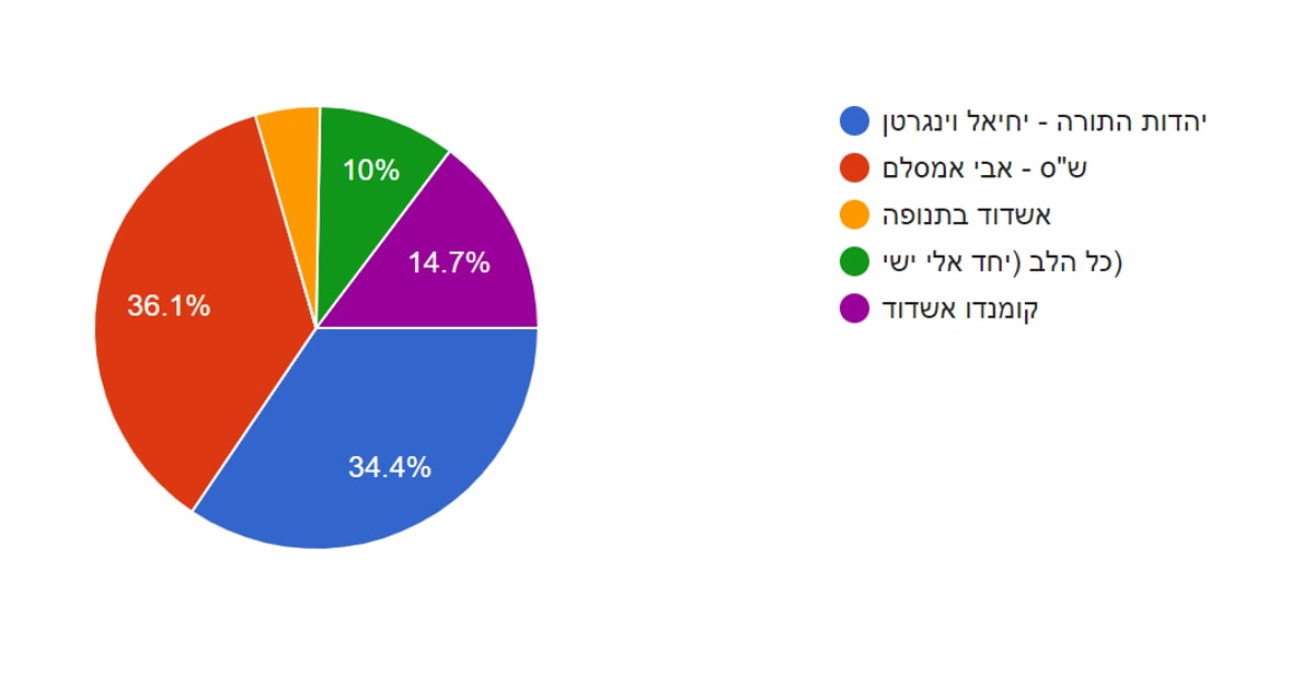 סקר "כיכר השבת": מי תהיה הרשימה שתוביל? התוצאות