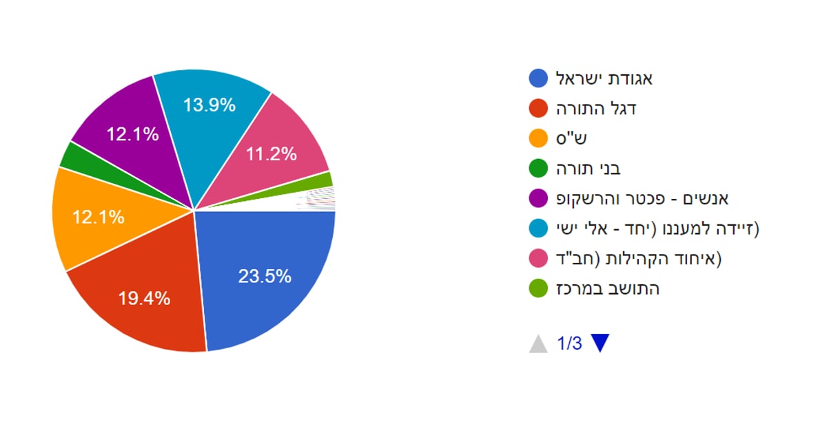 סקר "כיכר השבת": מי תהיה הרשימה שתוביל? התוצאות