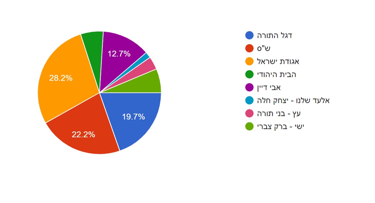 סקר "כיכר השבת": מי תהיה הרשימה שתוביל? התוצאות