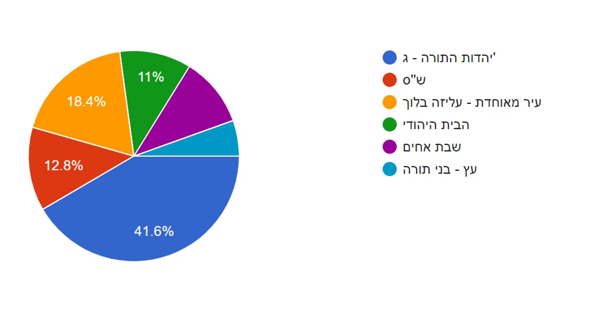 סקר "כיכר השבת": מי תהיה הרשימה שתוביל? התוצאות