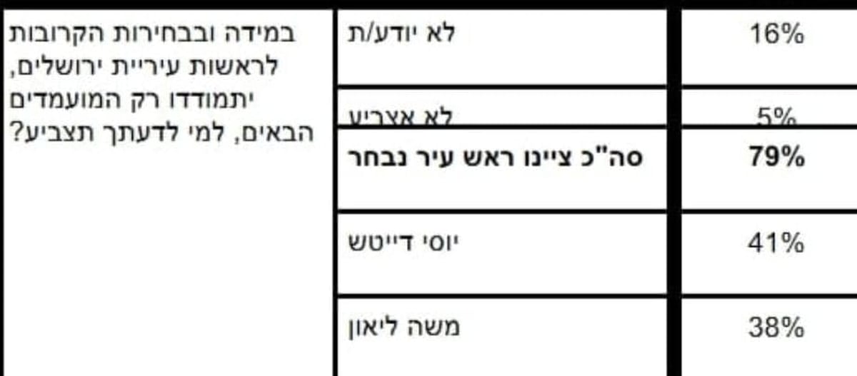 סקר: רוב החרדים בירושלים מעדיפים את דייטש על ליאון