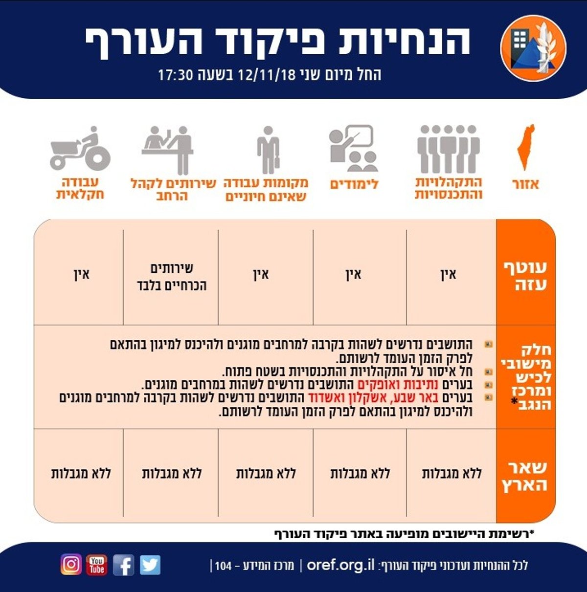 אש בדרום: 400 שיגורים, 90 יירוטים ועשרות תקיפות בעזה