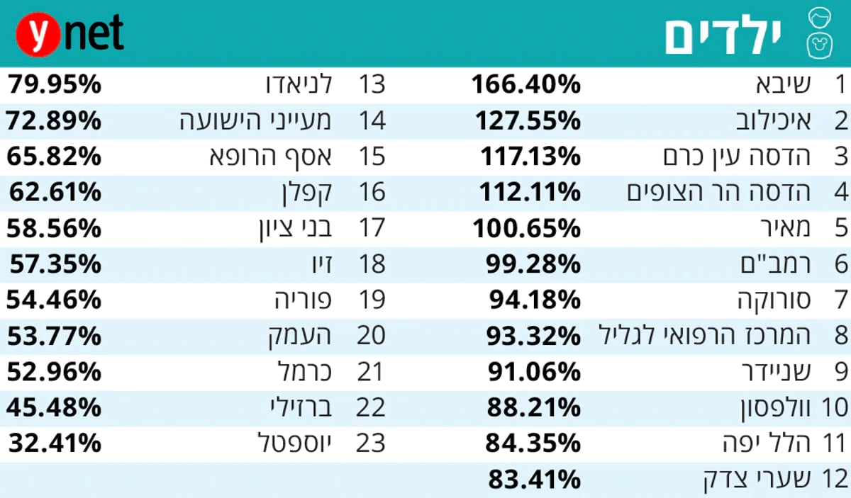 נתונים מדאיגים: בתי החולים בישראל צפופים באופן חריג