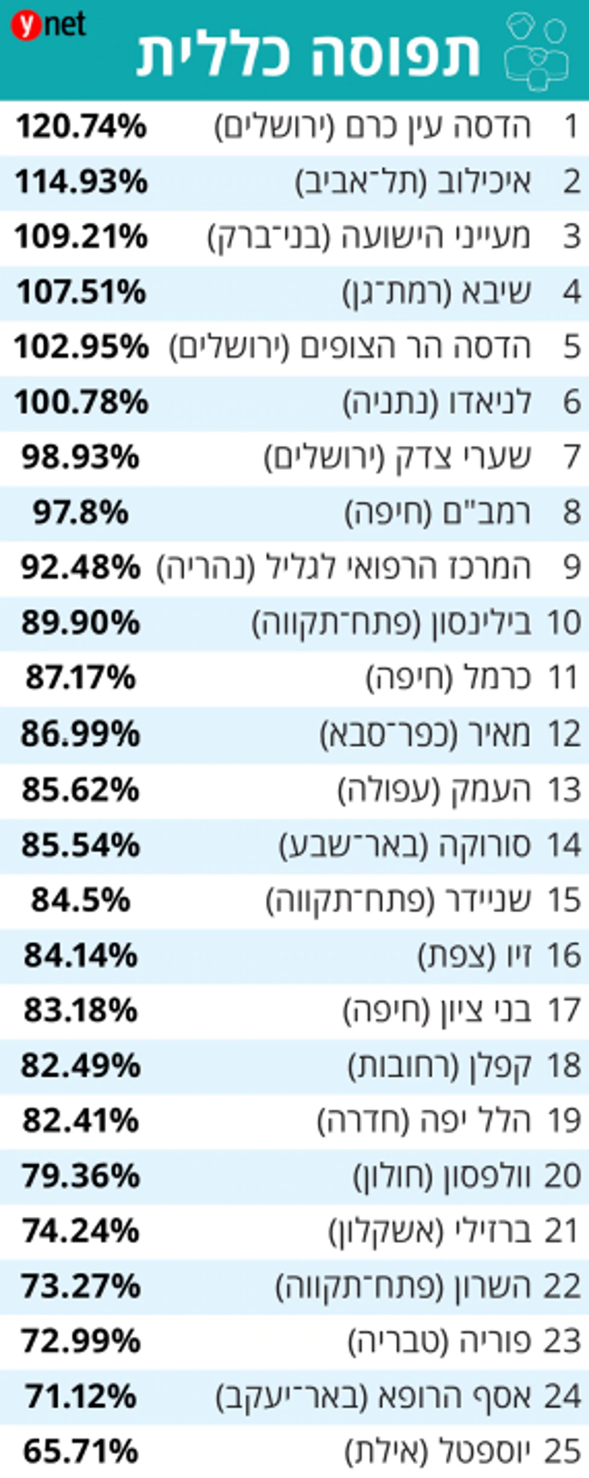 באדיבות ynet