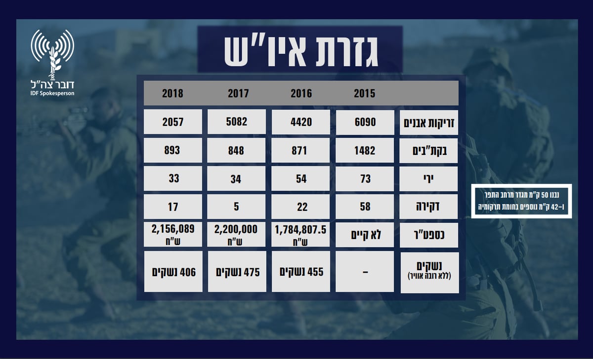 סיכום צה"ל ל-2018: פחות הרוגים ופצועים