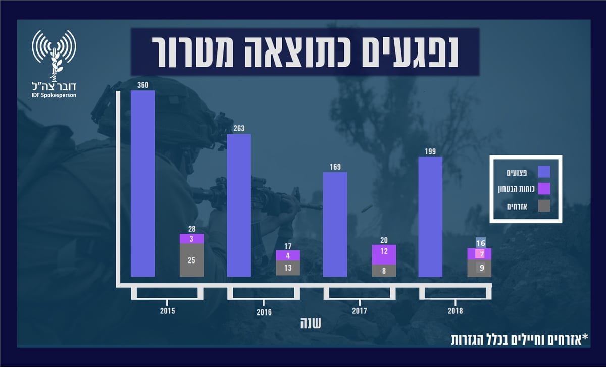 סיכום צה"ל ל-2018: פחות הרוגים ופצועים