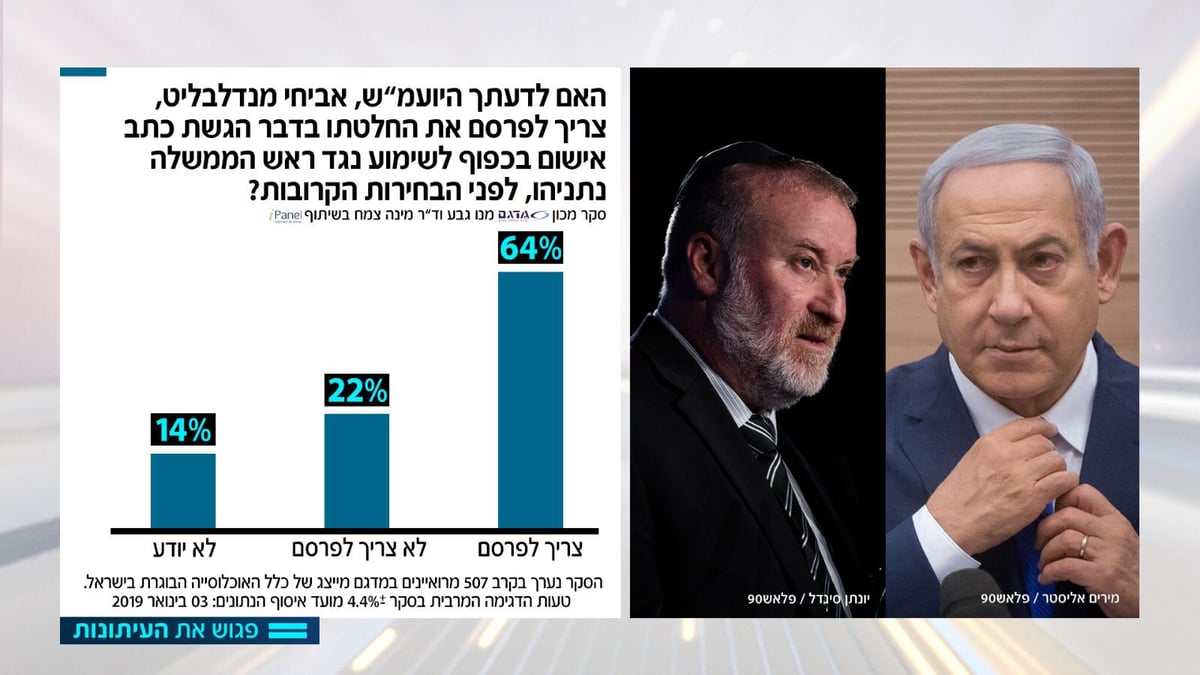 64%: מנדלבליט צריך להחליט לפני הבחירות