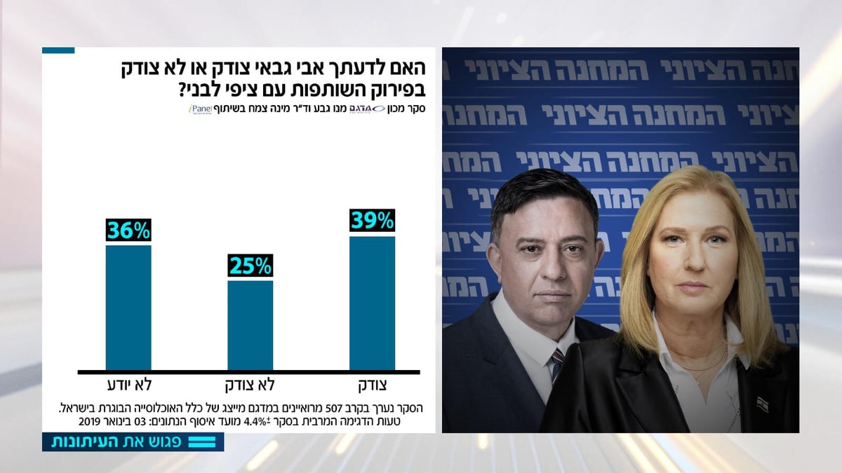 64%: מנדלבליט צריך להחליט לפני הבחירות