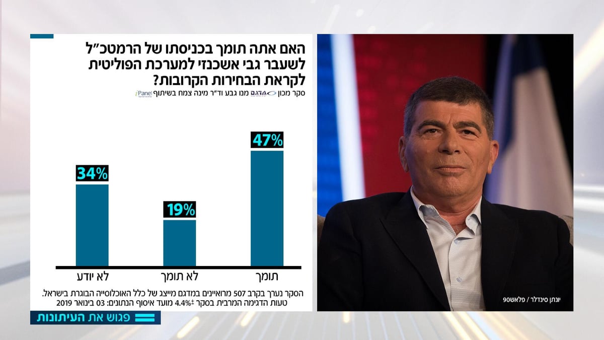 64%: מנדלבליט צריך להחליט לפני הבחירות