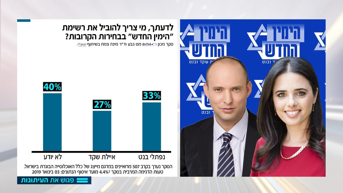 64%: מנדלבליט צריך להחליט לפני הבחירות