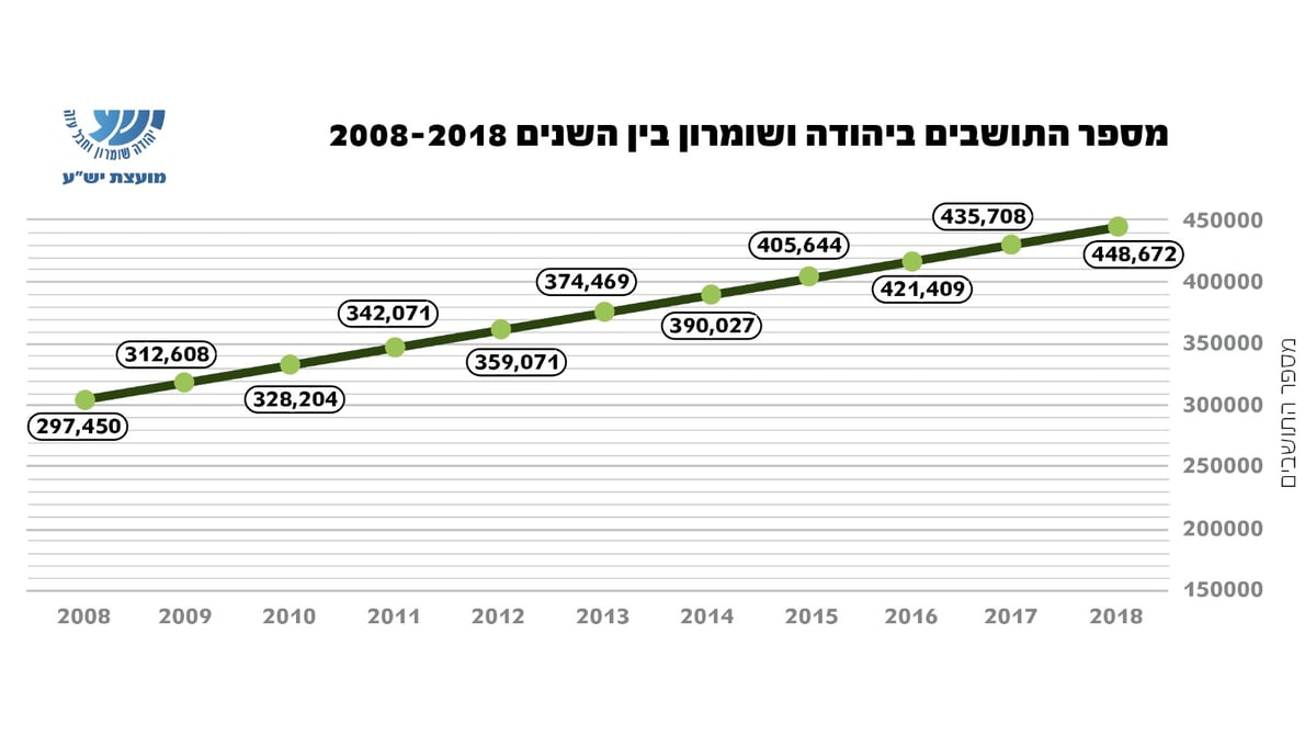 החרדים הם כשליש מתושבי יהודה ושומרון