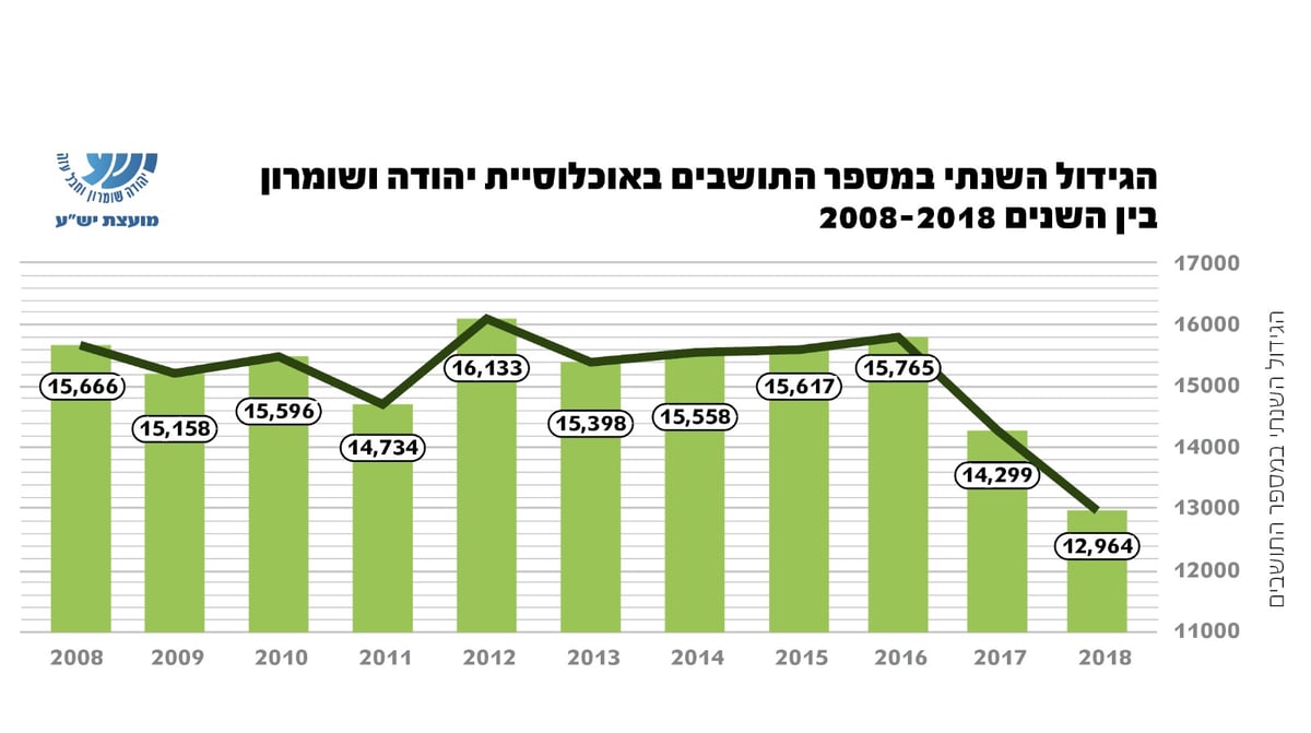 החרדים הם כשליש מתושבי יהודה ושומרון