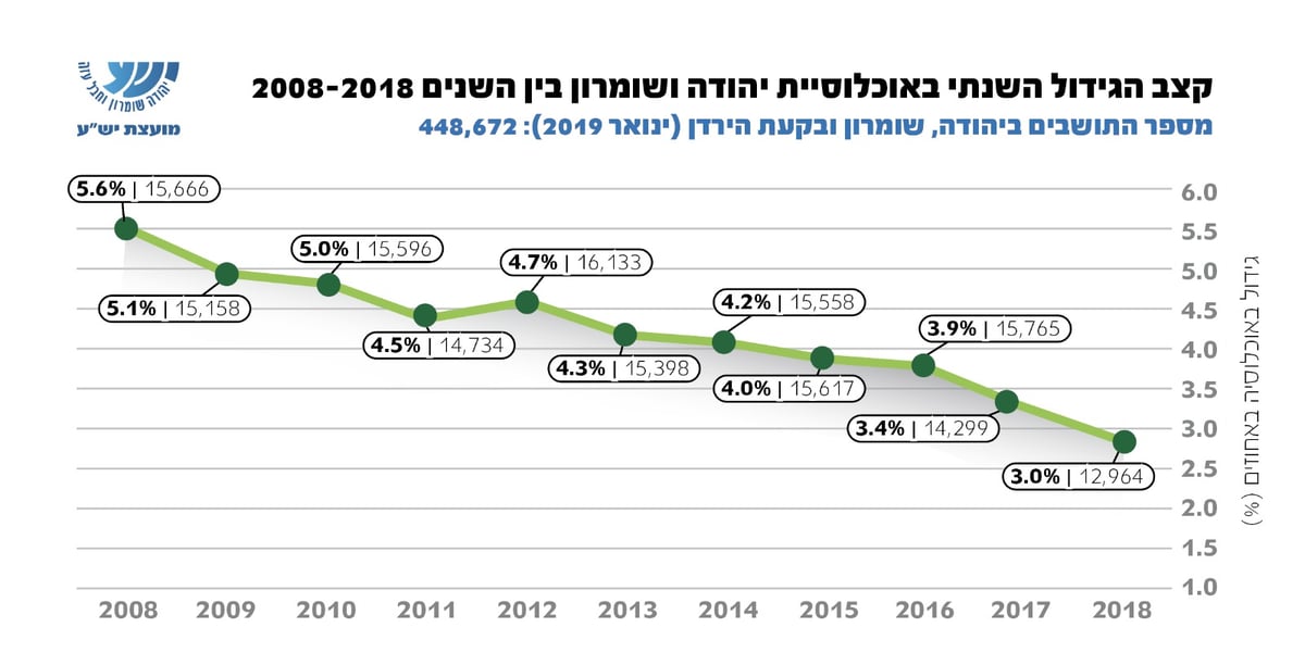 החרדים הם כשליש מתושבי יהודה ושומרון