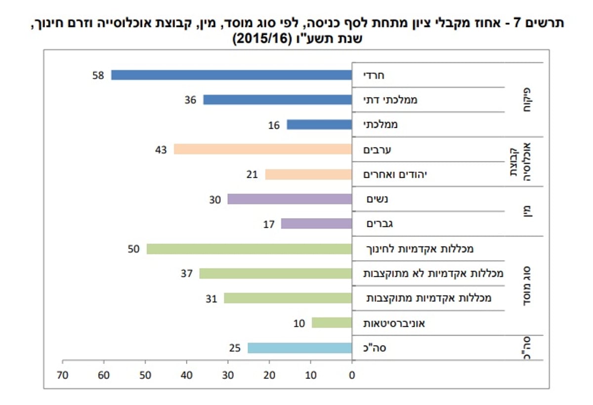 סטודנטים חרדים מגיעים מתחת לממוצע בידיעת האנגלית