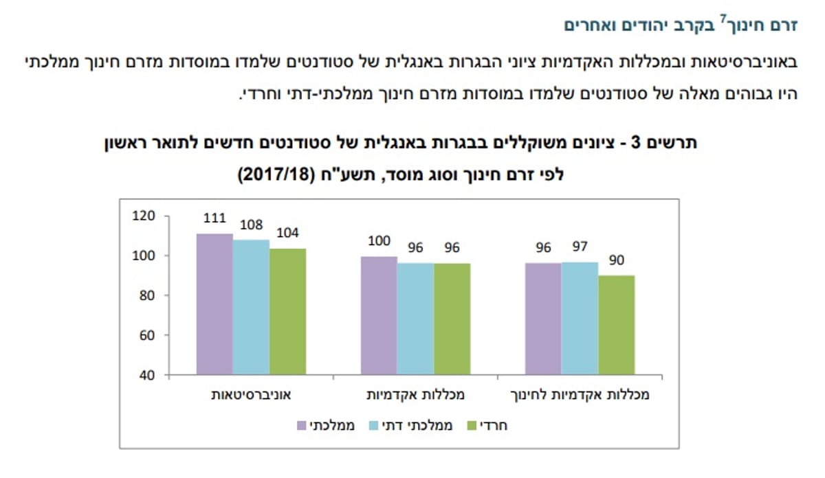 סטודנטים חרדים מגיעים מתחת לממוצע בידיעת האנגלית