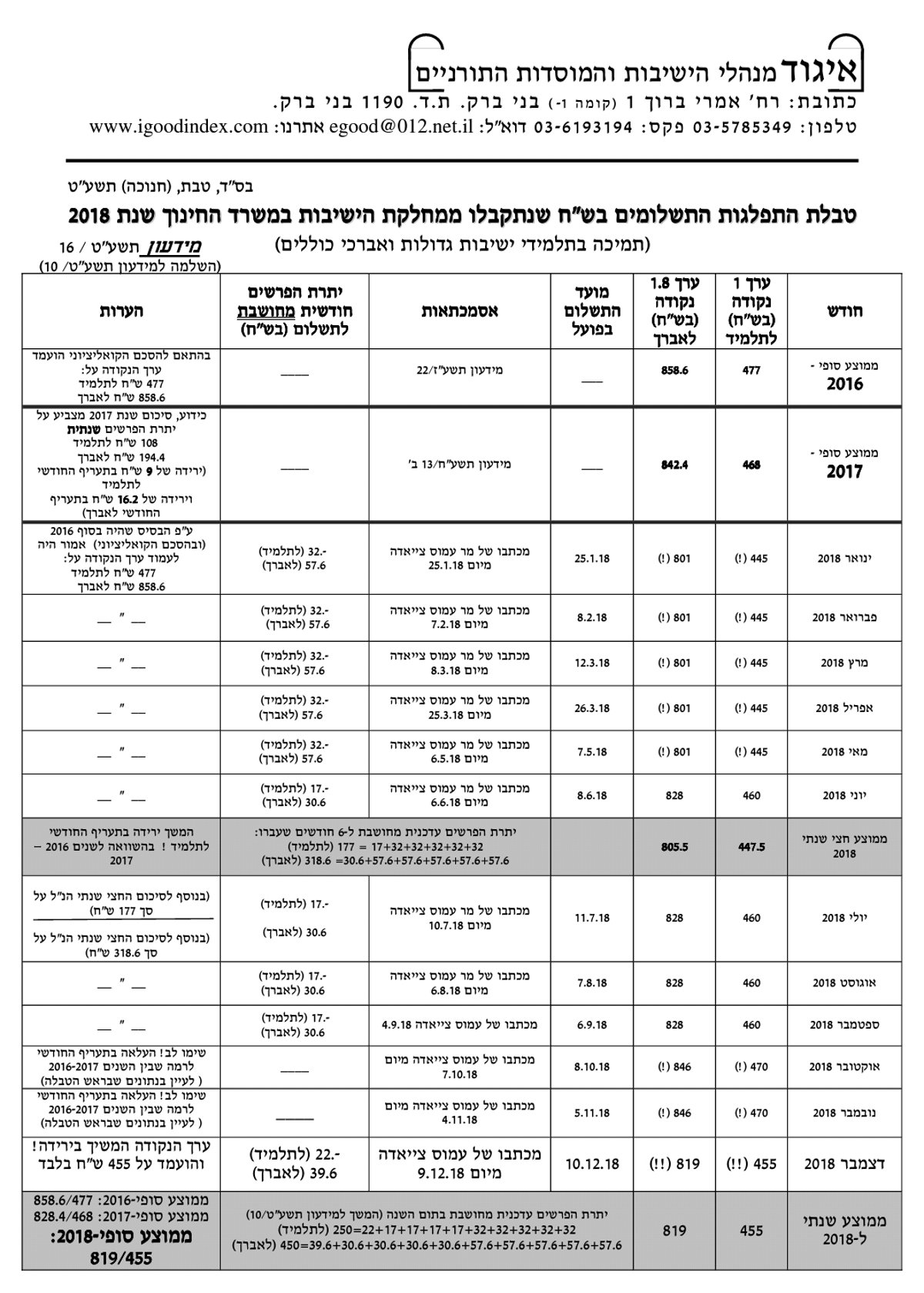 82 יום לבחירות לכנסת: קיצוץ משמעותי בתקציב הישיבות