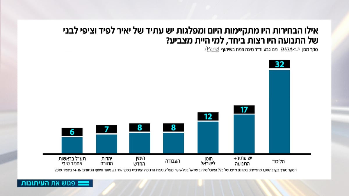 12% מתנגדים לש"ס; 5% ליהדות התורה