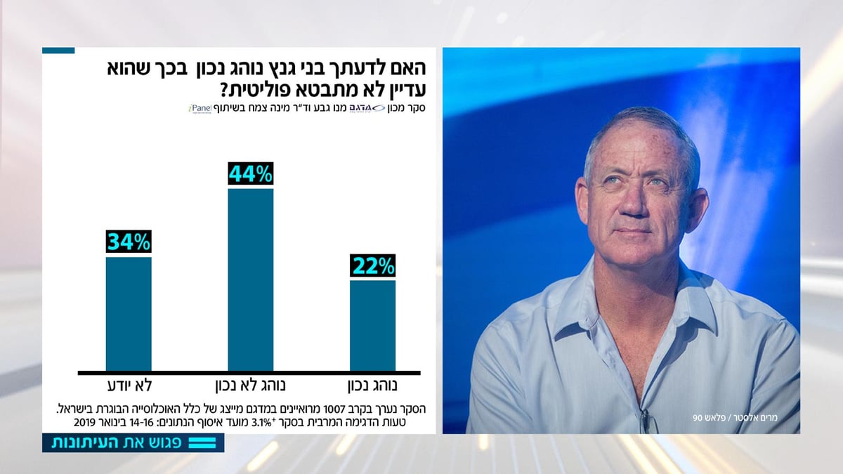 12% מתנגדים לש"ס; 5% ליהדות התורה