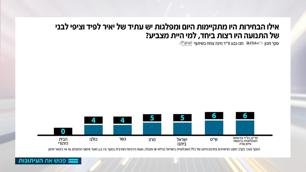 12% מתנגדים לש"ס; 5% ליהדות התורה