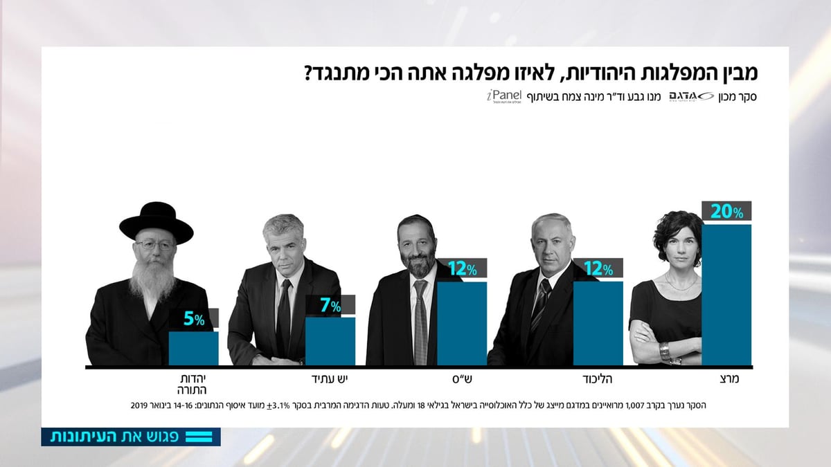 12% מתנגדים לש"ס; 5% ליהדות התורה