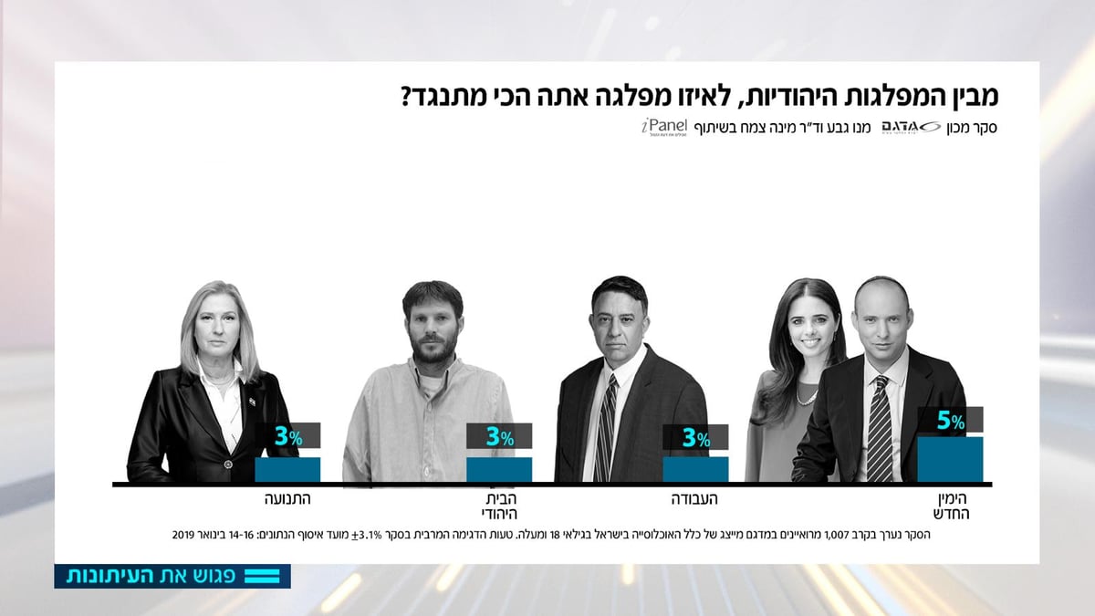 12% מתנגדים לש"ס; 5% ליהדות התורה