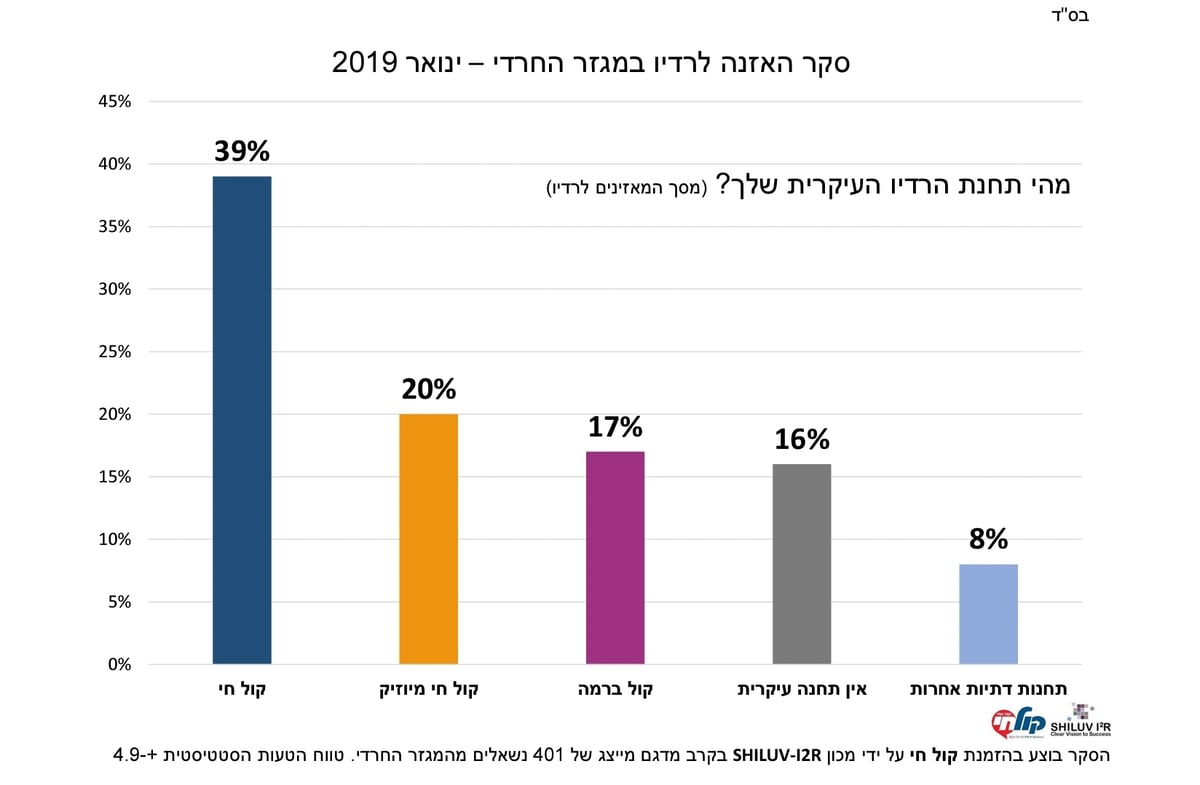 אלו הרגלי האזנה לרדיו במגזר החרדי • כל הנתונים