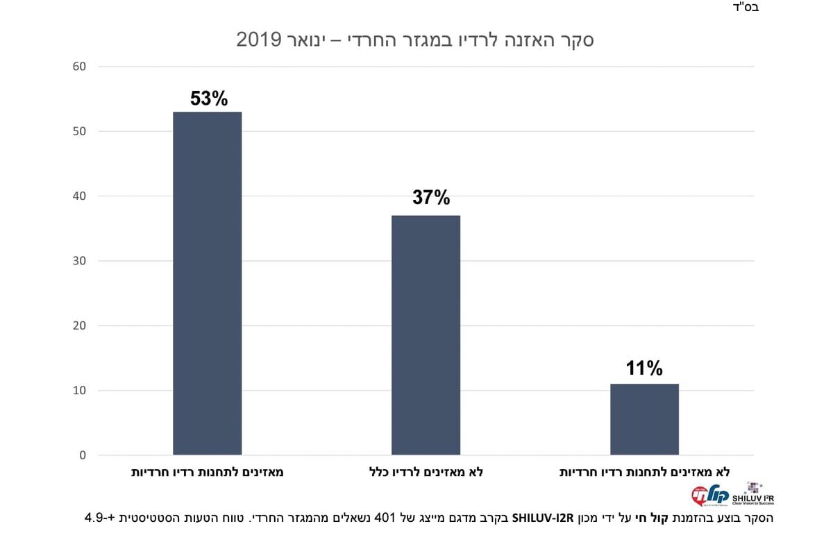 אלו הרגלי האזנה לרדיו במגזר החרדי • כל הנתונים