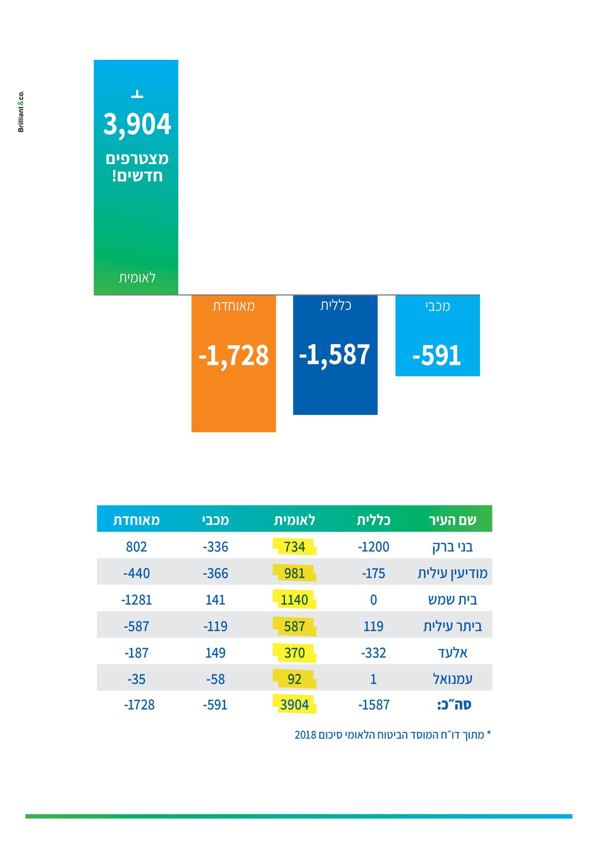 מתוך נתוני דו"ח המוסד לביטוח לאומי 2018