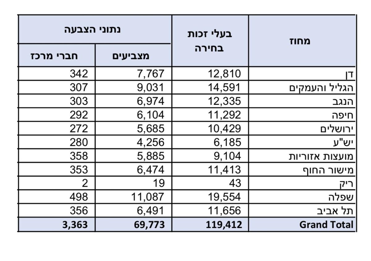 הפריימריז ב'ליכוד': ספירת הקולות בעיצומה