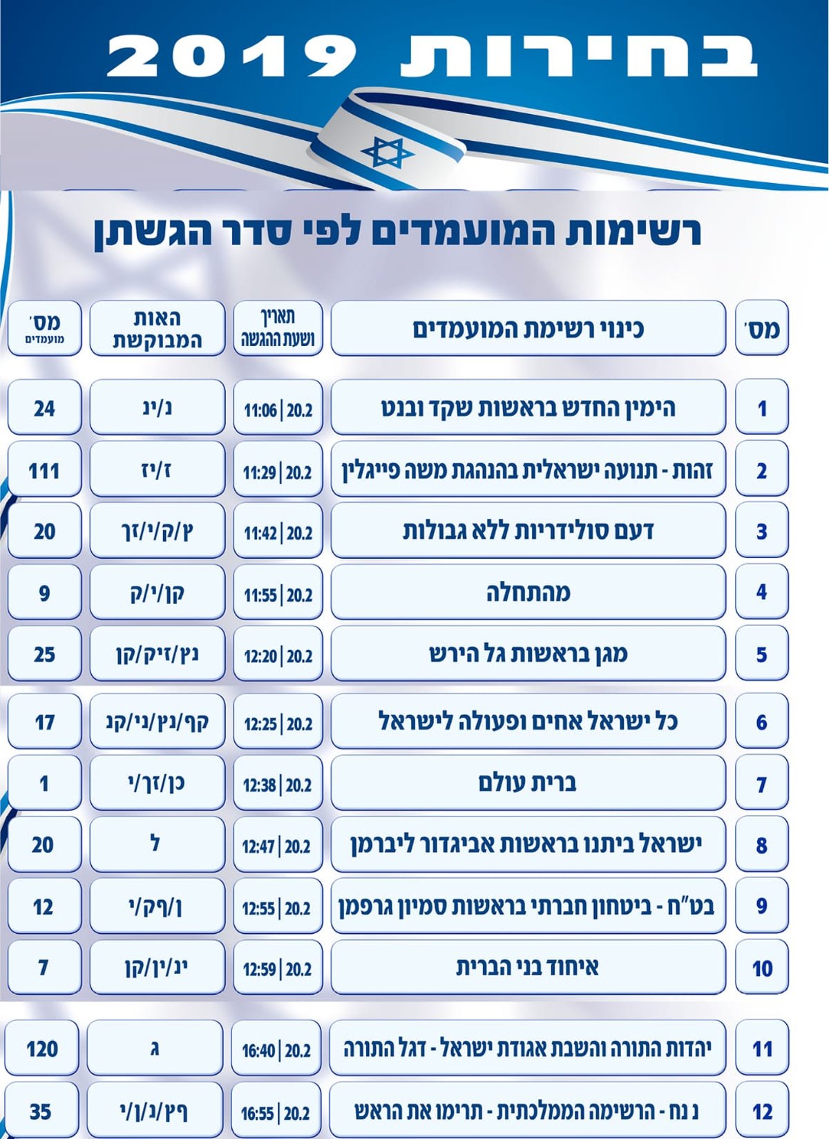 המפלגות, הרשימות והאותיות • מתעדכן