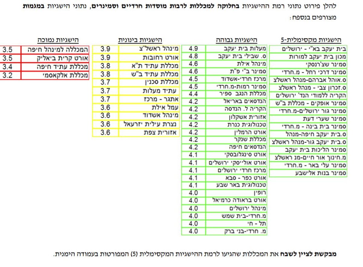 משרד העבודה קובע: המכללות הטכנולוגיות החרדיות מובילות בדירוג הארצי