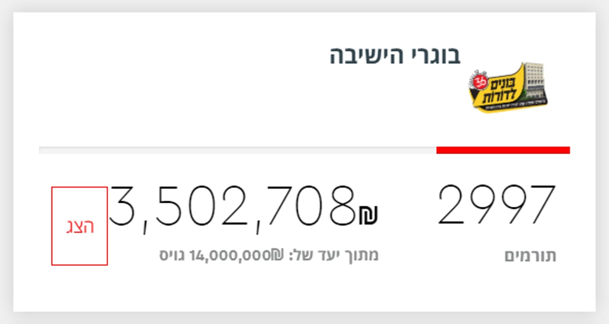 כך היכו ב'בית מתתיהו' את כל התחזיות: ₪ 20,702,721 !!