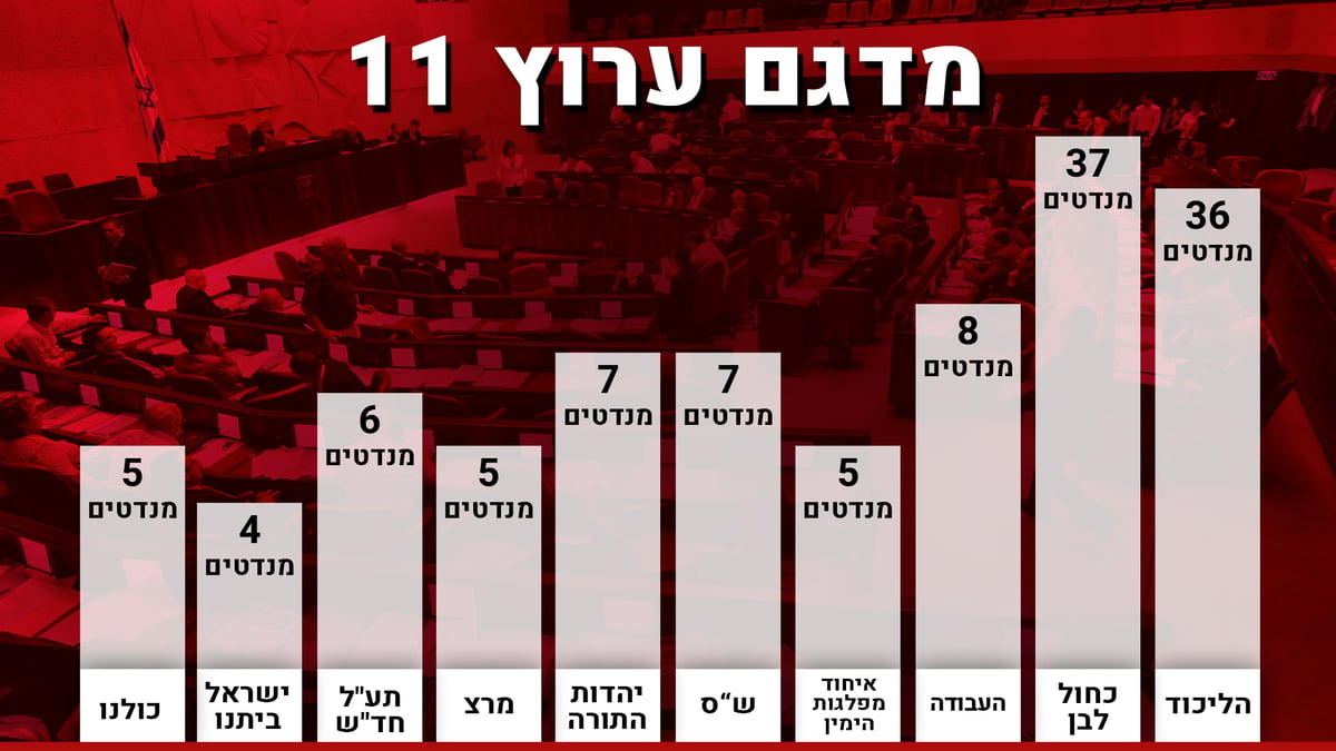 רוב לגוש הימין, יהדות התורה 7 - וש"ס 7-8