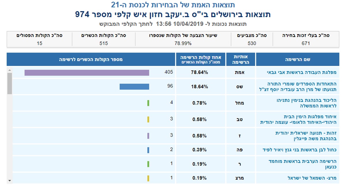 טענות לנתונים מוזרים מאד ביישובים רבים