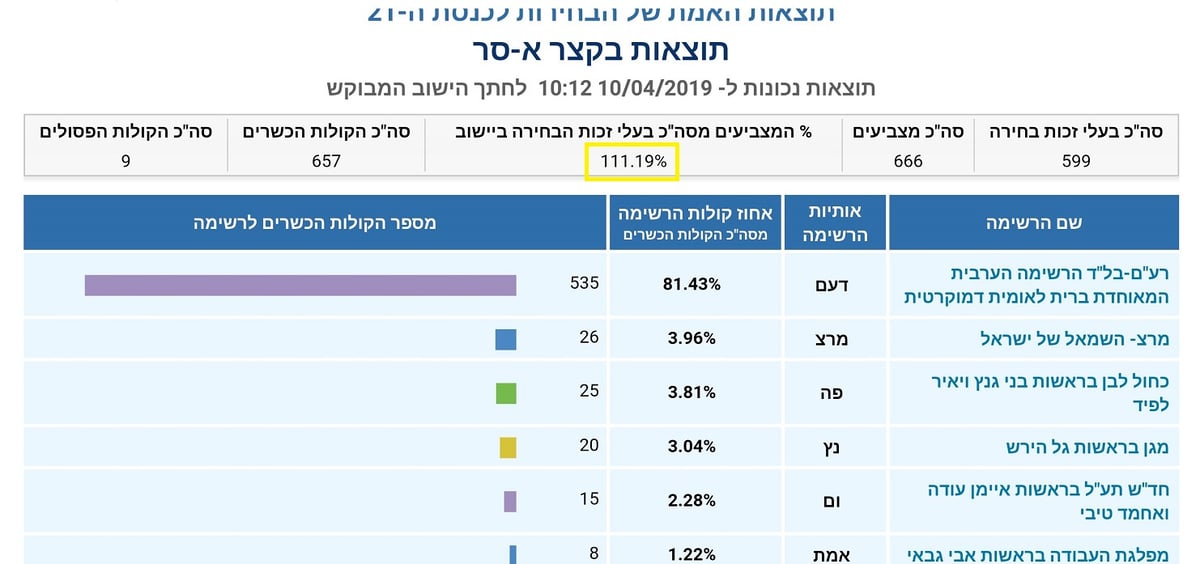 טענות לנתונים מוזרים מאד ביישובים רבים