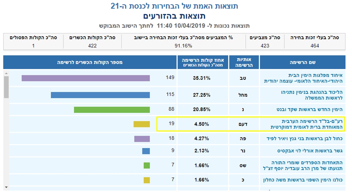 טענות לנתונים מוזרים מאד ביישובים רבים