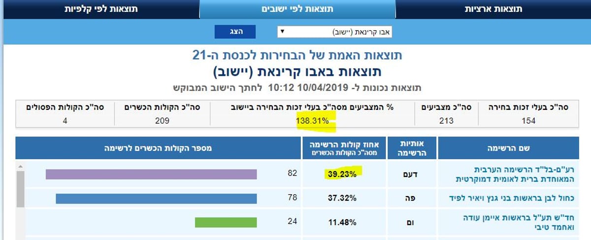 טענות לנתונים מוזרים מאד ביישובים רבים