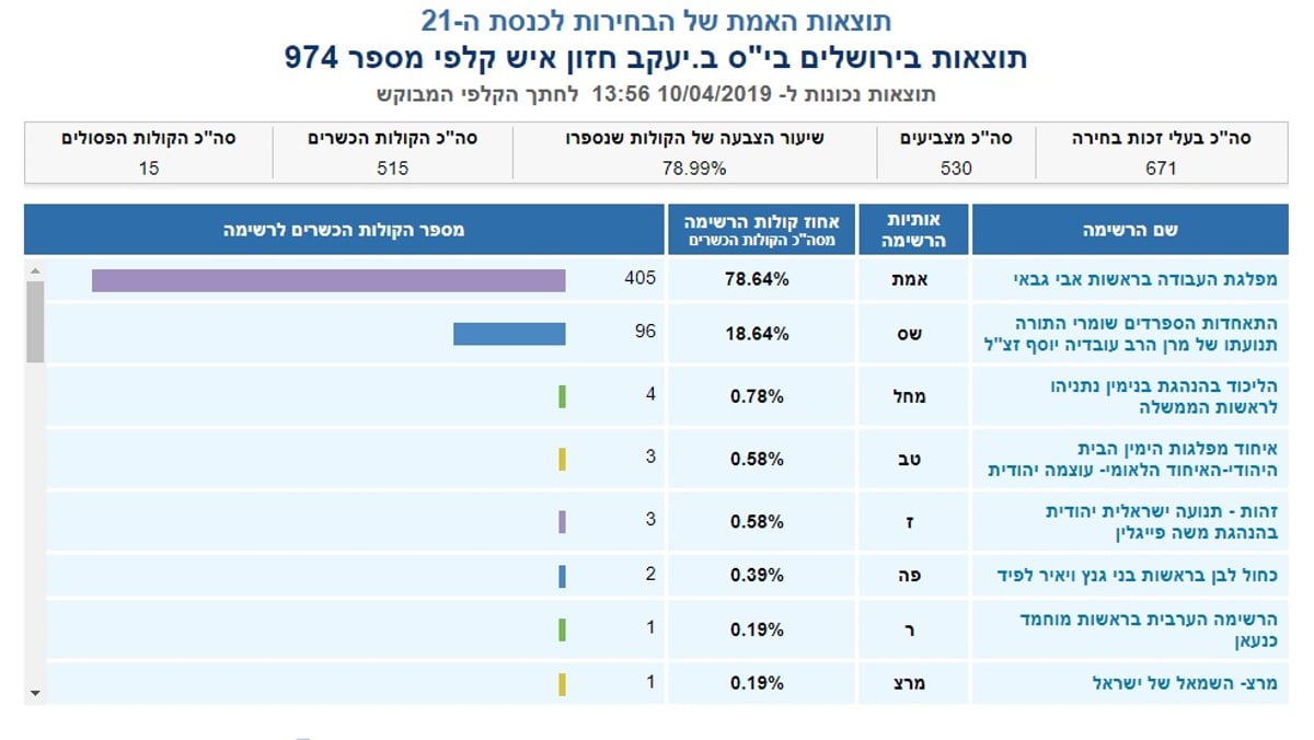 "תוצאות האמת"? הנתונים בוועדת הבחירות מעוררי ספק