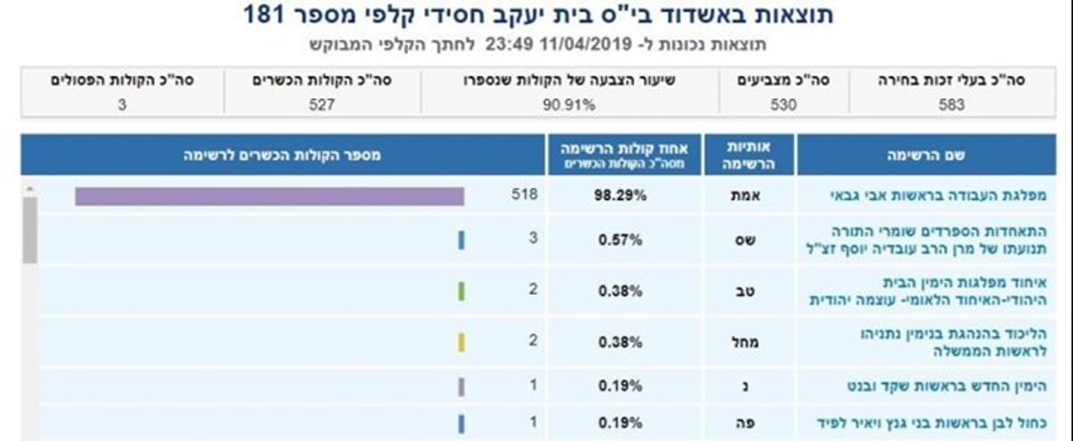 "תוצאות האמת"? הנתונים בוועדת הבחירות מעוררי ספק