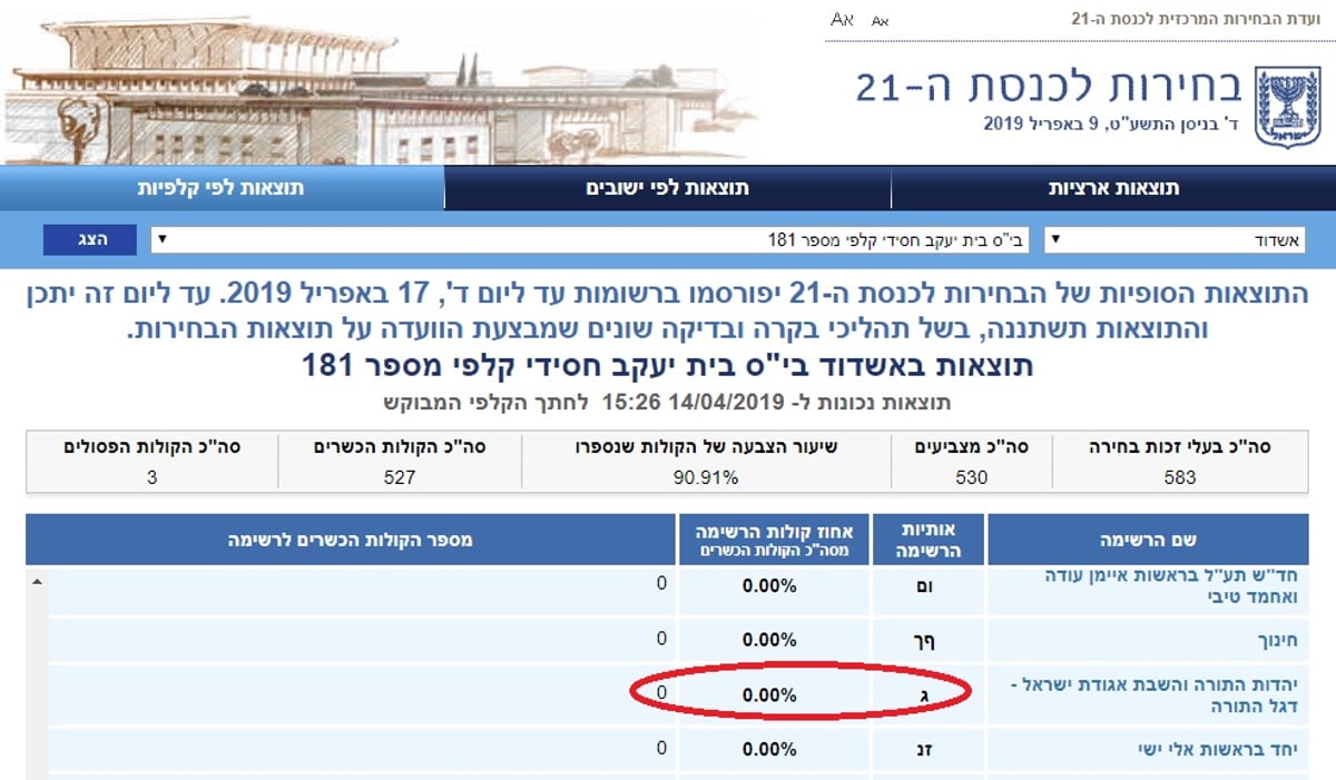 קלפי בעייתית ברובע החרדי של אשדוד