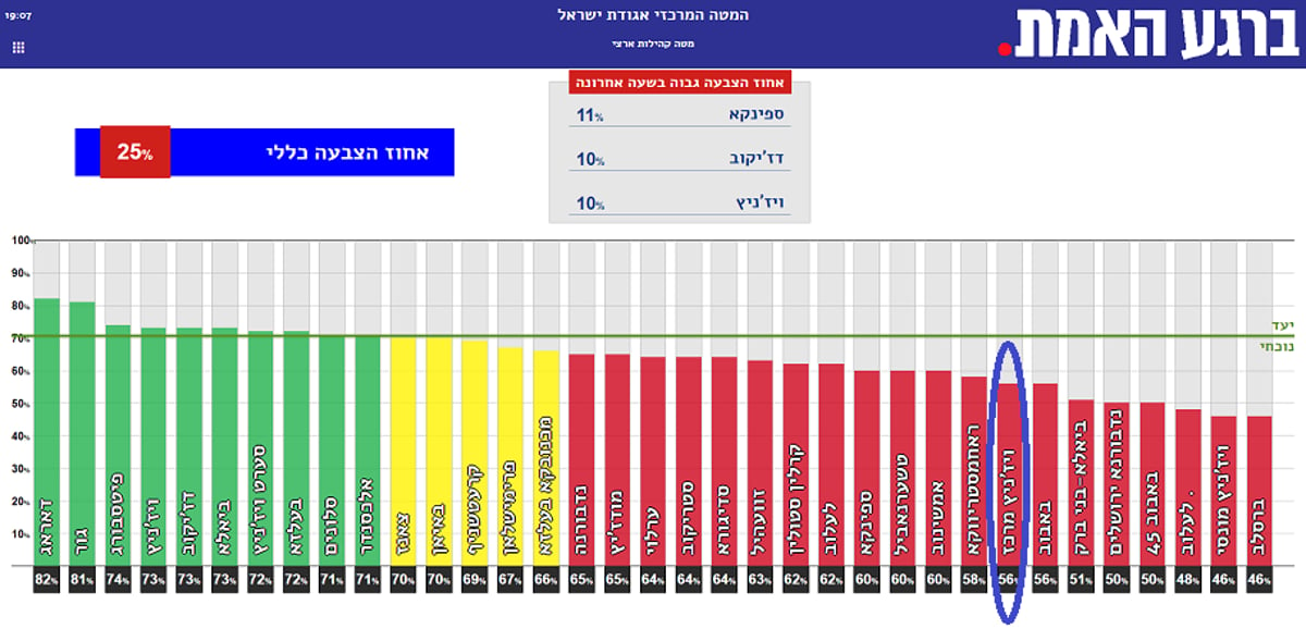 טבלת אחוזי ההצבעה של החסידויות השונות