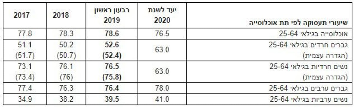 הלמ"ס: החרדים עובדים יותר ומרוויחים יותר