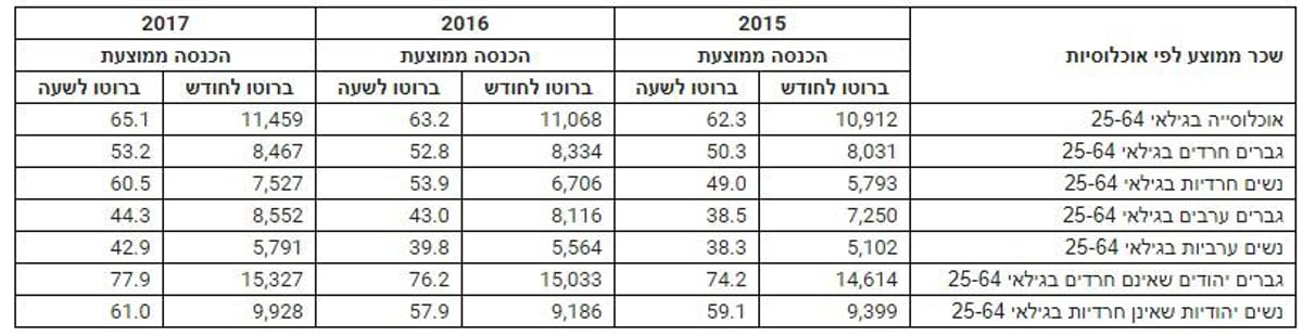 הלמ"ס: החרדים עובדים יותר ומרוויחים יותר