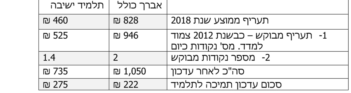 ראשי ישיבות אשכנזיות פנו לדרעי: 'תגדיל את מלגת האברכים'