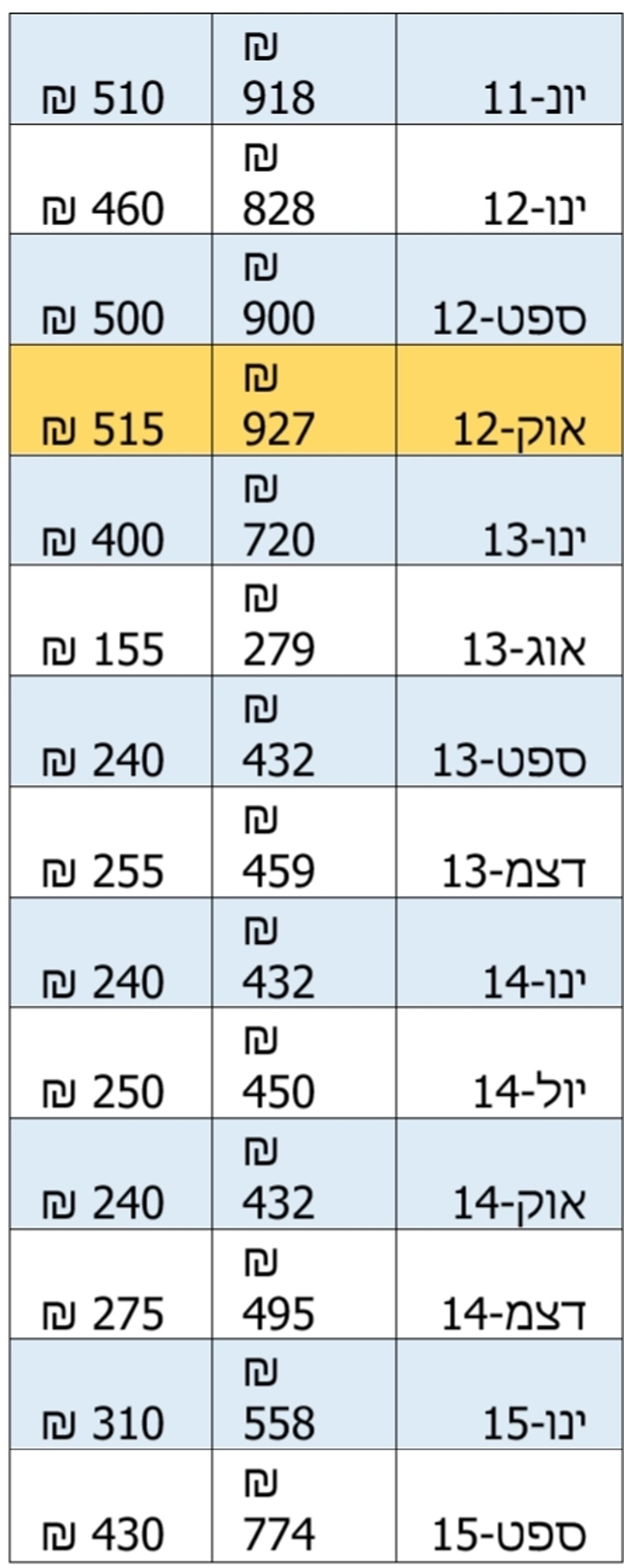 ראשי ישיבות אשכנזיות פנו לדרעי: 'תגדיל את מלגת האברכים'