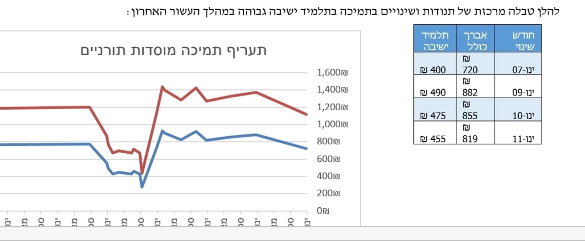 ראשי ישיבות אשכנזיות פנו לדרעי: 'תגדיל את מלגת האברכים'